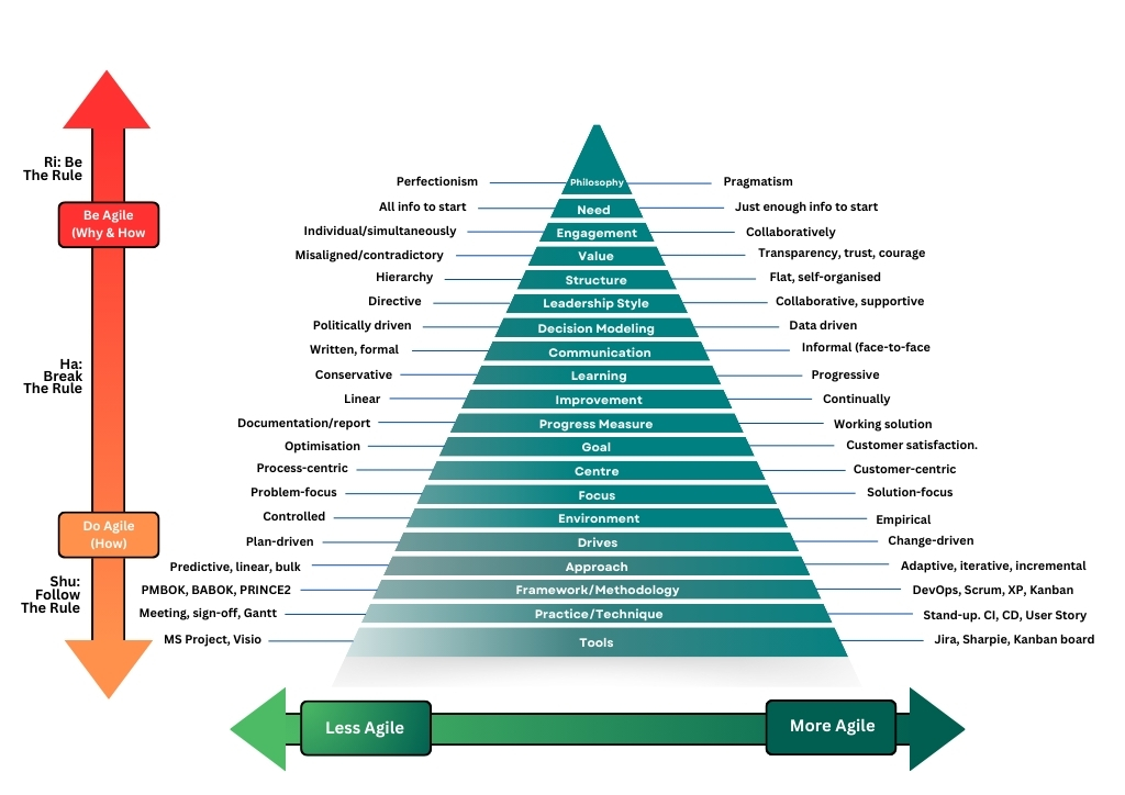 Mazdak's Lean Agile Maturity Pyramid